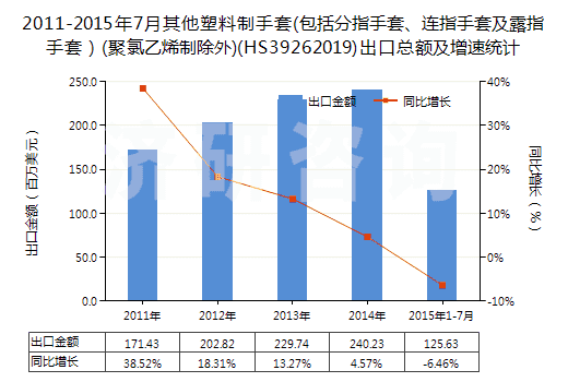 2011-2015年7月其他塑料制手套(包括分指手套、連指手套及露指手套）(聚氯乙烯制除外)(HS39262019)出口總額及增速統計